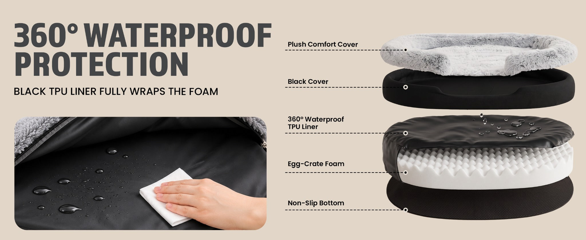 Exploded view of the dog bed layers and waterproof liner